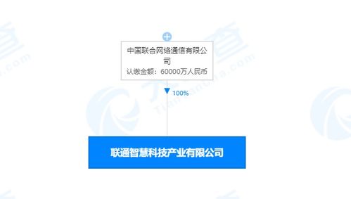 中國聯(lián)通加碼人工智能賽道 成立注冊資本6億的智慧科技產(chǎn)業(yè)公司，聚焦行業(yè)應(yīng)用系統(tǒng)集成