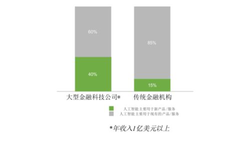 國際金融科技觀察 全球金融服務(wù)AI應(yīng)用調(diào)查報(bào)告——人工智能在金融服務(wù)業(yè)中的應(yīng)用與行業(yè)集成服務(wù)